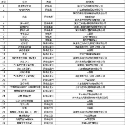廣電總局啟動2018網絡視聽精品工程，公布創作規劃引導行業方向